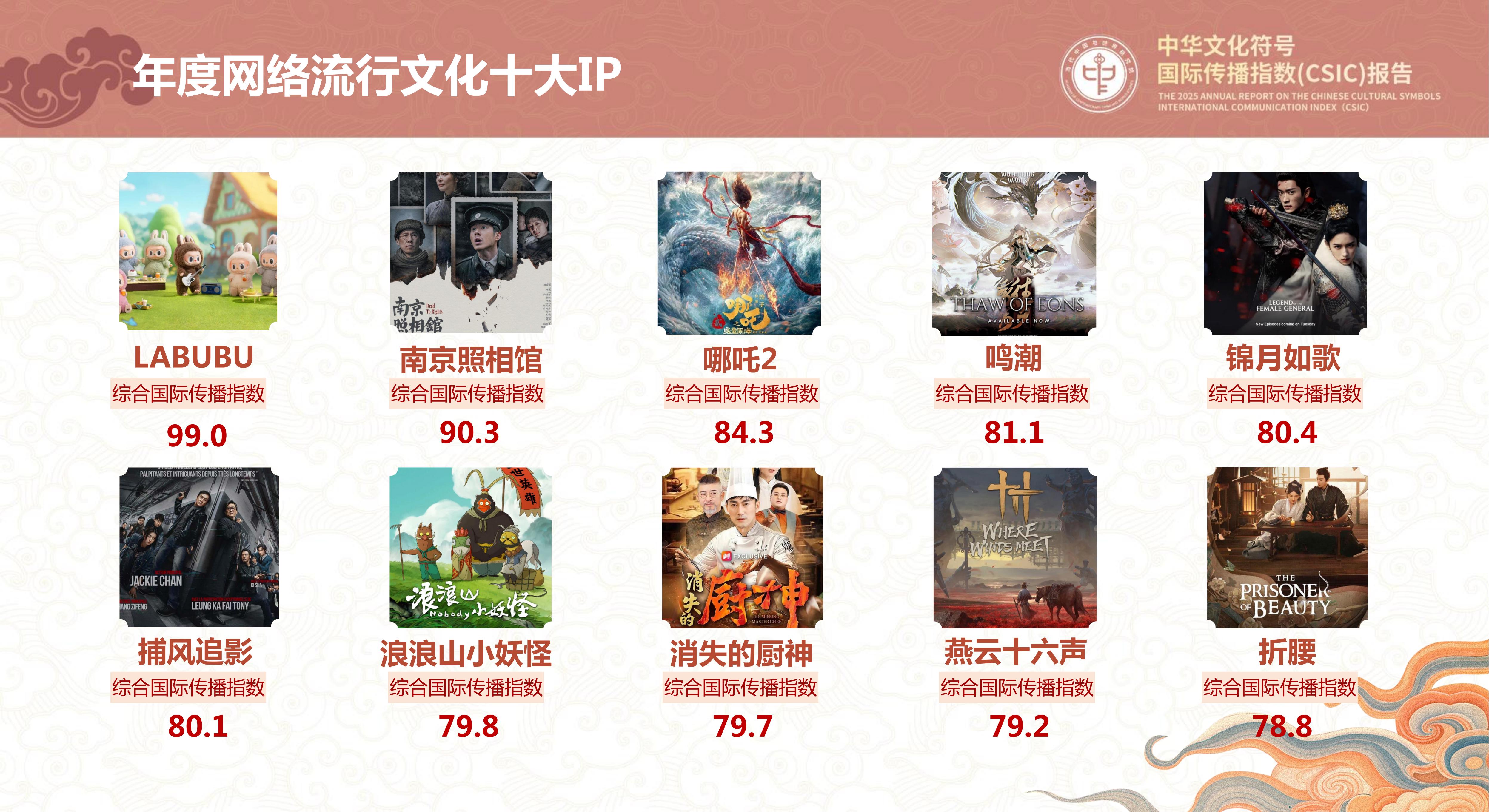 我院連續(xù)三年發(fā)布中華文化符號國際傳播指數(shù)報告