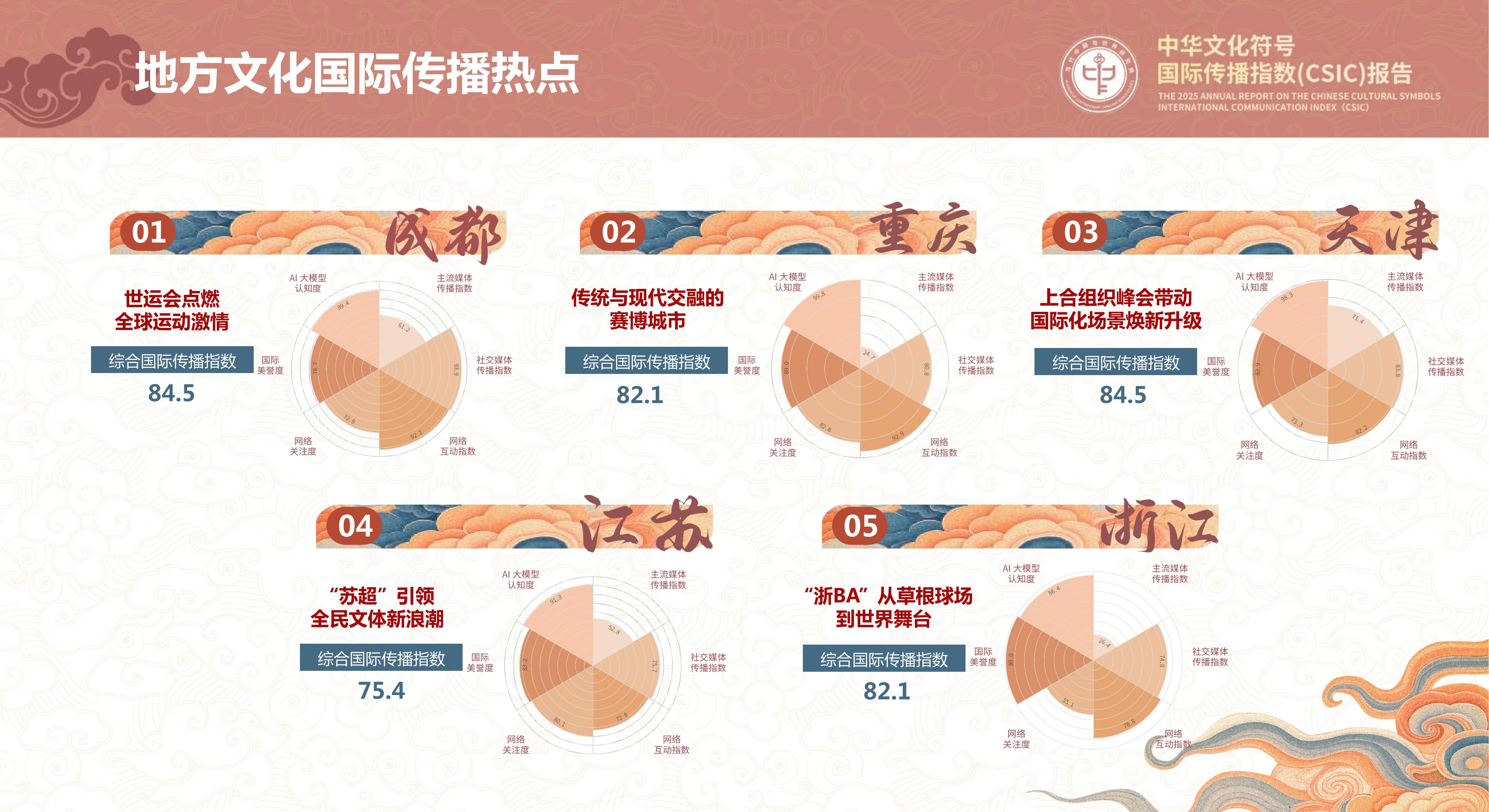 我院連續(xù)三年發(fā)布中華文化符號國際傳播指數(shù)報告